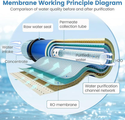 HF5-4040 RO Membrane Replacement for Axeon HF5-4040, HF5 Series Ultra Low Energy Reverse Osmosis Membrane, 2500 GPD RO Membrane, 98.5% Salt Rejection, 1000-2000 PPM