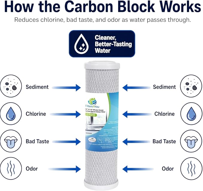 CFS Carbon Block Filters for GE GXWH04F, GXWH20F, GXWH20S, GXRM10, 4 Pack | Also fits 40621, FXWTC, WHKF-WHWC, WFPFC8002, WFPFC9001, GXWH04F, GXWH20F, GXWH20S, GXRM10, 3WH-STDCW-F02; 5 micron
