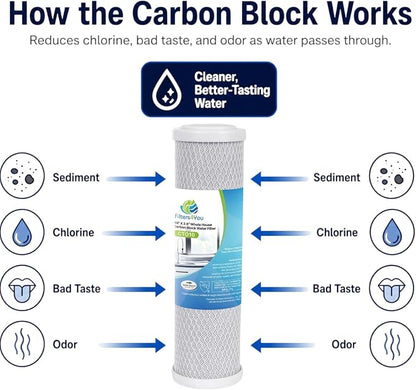 CFS Carbon Block Filters Compatible with Flow-Pur 8, WCBCS-975-RV, 4 Pack | Also fits 40621, FXWTC, WHKF-WHWC, WFPFC8002, WFPFC9001, GXWH04F, GXWH20F, GXWH20S, GXRM10, 3WH-STDCW-F02; 5 micron, 4 pack