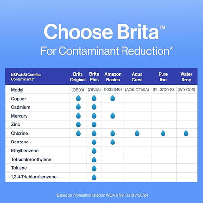 Brita Standard Water Filter for Pitchers and Dispensers,Reduces Copper,Cadmium and Mercury Impurities,Lasts Two Months or 40 Gallons,Includes 6 Filters for Pitchers,(Pack of 4)