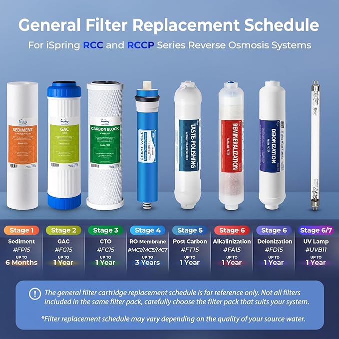 iSpring F8U NSF Certified 1-Year Replacement Filter Cartridge Set for 6-Stage Reverse Osmosis RO Water Filtration Systems with UV, Fits iSpring RCC7U RCC1UP, Without RO Membrane