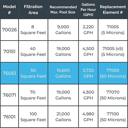 SWIMLINE HYDROTOOLS Model 76051 Sure-Flo Above-Ground Pool Cartridge Filter System - 50 Sq. Ft. Filtration Area, 0.75 THP, 3,720 GPH, 110V/60Hz Single Speed Pump for Pools up to 15,600 Gallons