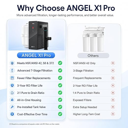 ANGEL X1 Pro Reverse Osmosis Water Filter, 7-Stage Under Sink Water Filtration System, 3 Years RO Life, 2:1 Pure to Drain, Reduces PFAS/PFOS, TDS, Chlorine, Bad Taste & Odor, Lead-Free
