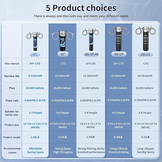Vortopt Q1 10000 Gallon Water Filter,Reduces Chlorine,Lead,Bad Taste & Odor,Undersink Water Filter Systems Direct Connect to Kitchen Faucets,NSF/ANSI 372/42 Certified,1 Year.
