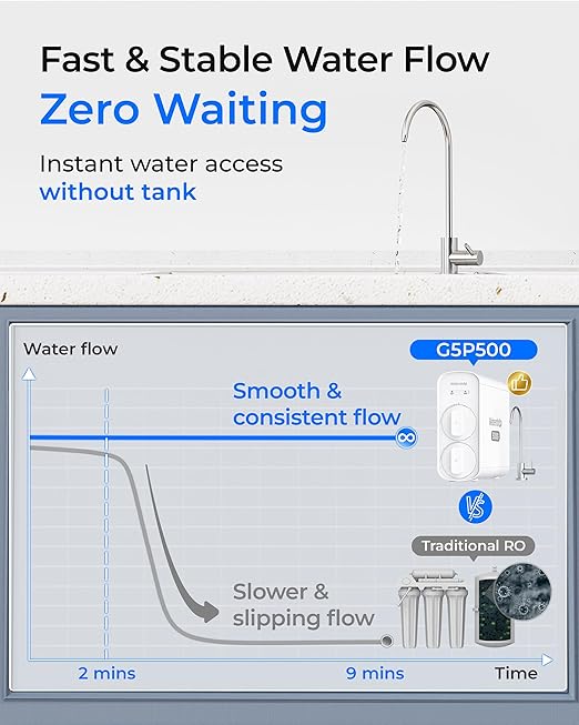Waterdrop G5P500 Reverse Osmosis Water Filter, NSF/ANSI 58 & 372 Certified, 7 Stage Reverse Osmosis System, 500G RO Water Filtration System, 2:1 Pure to Drain, Reduces TDS PFAS, BPA Free