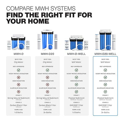 iFilters 2-Stage 20″ Well Water Whole House Filtration System | Dual-Stage Sediment & GAC/KDF Filters | Reduces Rust, Iron Sediment, Chlorine, Odor & Taste | 1″ Ports