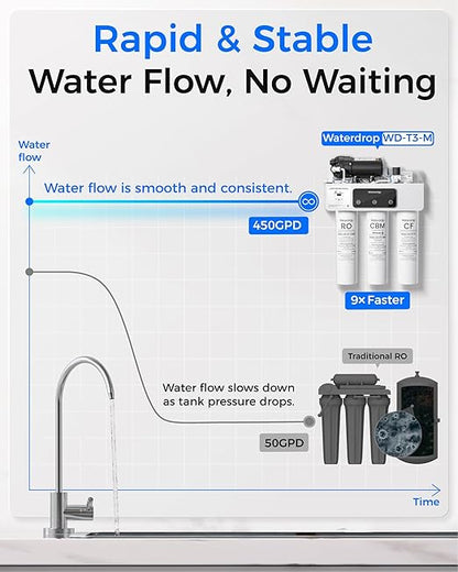 Waterdrop T3-M Remineralization Reverse Osmosis Water Filter, NSF/ANSI 372 Certified, 9-Stage Undersink RO System, 450 GPD Tankless RO Water Filtration System, 2:1 Pure to Drain, Plug-in Required