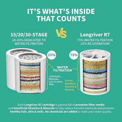R7 Shower Filter with 3 Replacement Cartridge High Put Shower Water Filter for Hard Water 99.99% Remove Chlorine, Heavy Metals, Shower Water Softener, Improve your skin and hair, Chrome