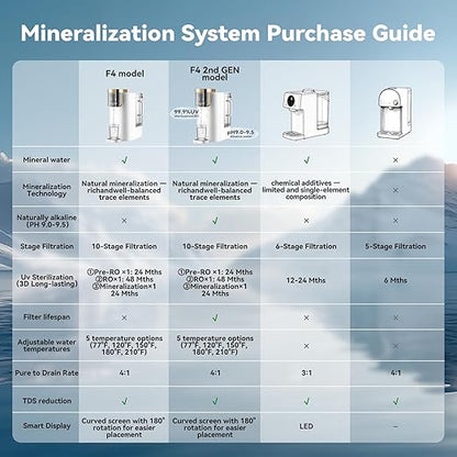 F40-AC（2nd Gen） Reverse Osmosis Water Filter Countertop with UV, Natural Remineralization,10-Stage RO Filtrations, 4:1 Pure to Drain, pH9 Alkaline Water Purifier,BPA Free,NSF/ANSI/UL/FDA