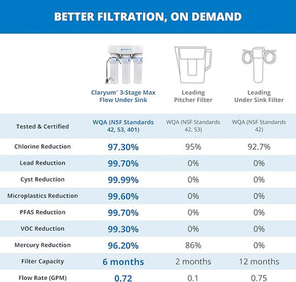 Aquasana Under Sink Water Filter | Certified 3-Stage Max Flow Filtration | Reduces up to 99.99% of PFAS, Lead, Chlorine, & More | Under Counter Drinking Water Filter | Matte Black Faucet | AQ-6300M-MB