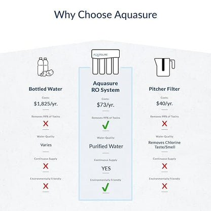 Aquasure Premier 4-Stage RO Reverse Osmosis Under Sink Drinking Water Filtration System | Removes 99% of Contaminants | 75 GPD, Leak-Proof, Quick Change Filters, with Tank & Brushed Nickel Faucet