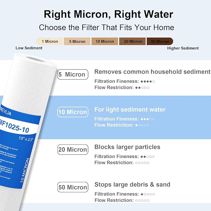 10 Micron 10" x 2.5" Sediment Filter, Whole House Water Filter Cartridge Replacement for Any 10 inch RO Unit, Compatible with Culligan P5, GE FXUSC, WFPFC5002, AP110, WHKF-GD05, Pack of 6