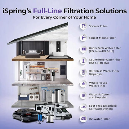 iSpring F2WGB21BDS Whole House 4.5"x10" Water Filtration CTO Carbon Block and Anti-Scale Polyfilter Water Filter Replacement Cartridge Pack Set for WGB21B-DS
