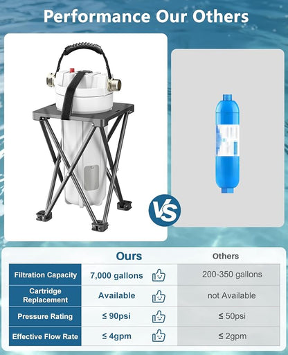 4-Layer Filtration RV Water Filter with Cartridge Inspection Window | Replaceable Filter, Anti-Tip Stand, Metal-to-Metal Threads, Removes Chlorine, PFAS, Heavy Metals, VOCs, Bad Taste, and Odor