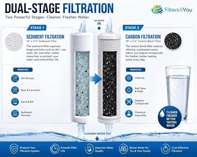 CFS Reverse Osmosis Water Filter Kit 10" Sediment Carbon 1 Set | 2 Stage RO Filter Kit Includes 10" Sediment & Carbon Filters Fits Under Sink Reverse Osmosis Systems 1 Micron