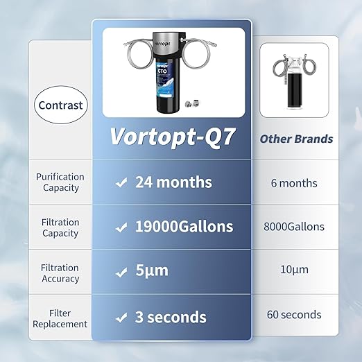 Vortopt Q7 19000 Gallon Sink Water Filter,Reduces Chlorine,Lead,Bad Taste & Odor,Undersink Water Filter Systems Direct Connect to Kitchen Faucets,NSF/ANSI 372/42 Certified,2 Year.