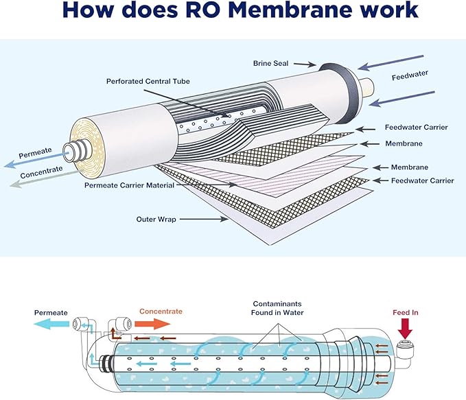 Membrane Solutions 36 GPD Reverse Osmosis Membrane, 11.75 inch x 1.75 inch RO Membrane Replacement for Under Sink Home Drinking RO Water Purifier System
