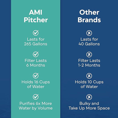 AMI Water Pitcher with Filter for Tap Water, Filtered Water Dispenser