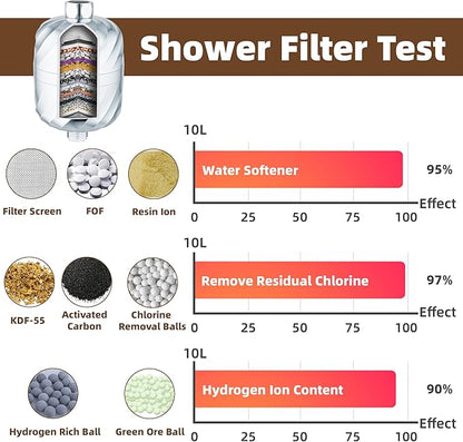 Shower Filter and 3 pcs Cartridge-99% Removal of Chlorine,Rust,Impurities -Softens Hard Water to More Clean - Smooth Skin, Hair Soft -High Output No Pressure Loss/NO Leaking,Easy Install and Replace