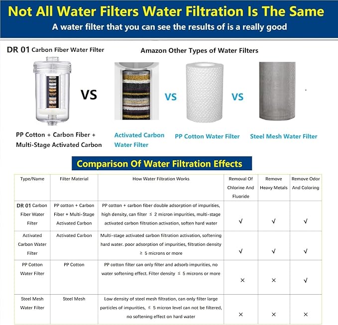 1 Micron High Density Washing Machine Water Filter, Washer Water Filter System, For Washing Machine, Heater, RV, > 99.5% Removes Chlorine Fluorine,Heavy Metals, Reusable ACF Shower Filter