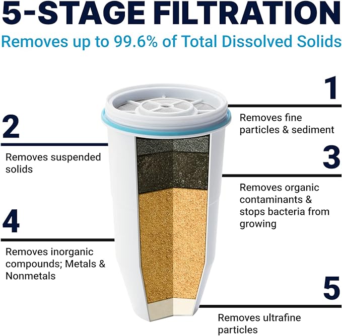 ZeroWater Official 5-Stage Water Filter for Replacement, NSF Certified to Reduce Lead, Other Heavy Metals and PFOA/PFOS, 4-Pack & ZD-018 ZD018, 23 Cup Water Filter Pitcher with Water Quality Meter