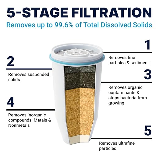 ZeroWater 32 Cup Ready-Read 5-Stage Water Filter Dispenser, NSF Certified to Reduce Lead and PFOA/PFOS, 3-Pack