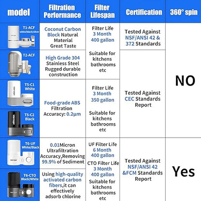 Vortopt Faucet Water Filter for Sink, Rapid Flow - 400 Gallons Faucet Mount Water Filtration System for Tap Water, NSF Certified Reduces Chlorine (Grey-T2-2 Filter)