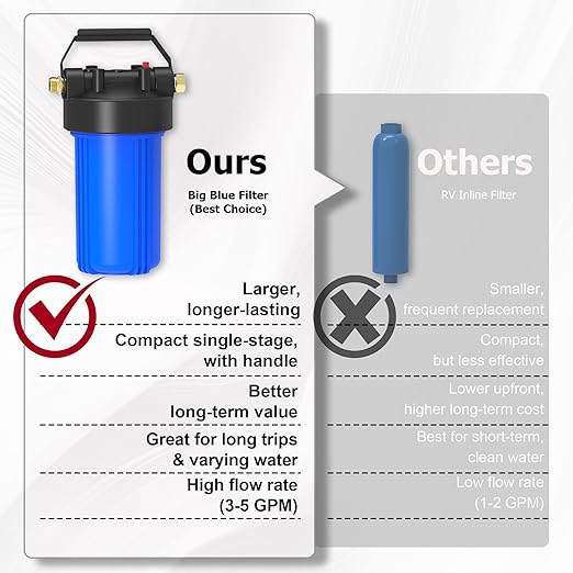 HHB10 RV Water Filter System with 0.2 Micron 2-in-1 Composite Filter, Removes Sediments, Chlorine, VOCs, Heavy Metals, Bad Taste & Odor, Ideal for RVs, Campers, Travel Trailers and Boats