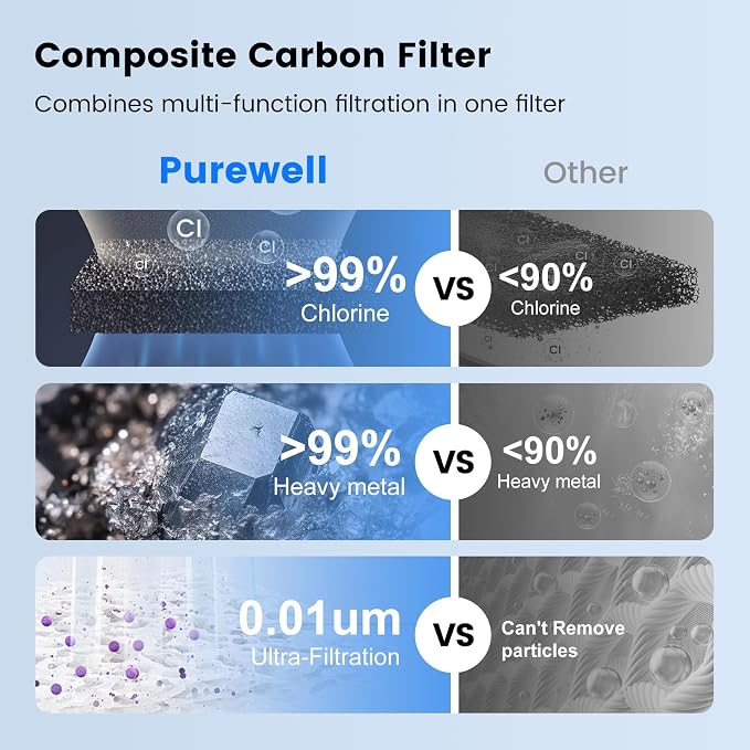 Purewell 3-Stage Composite Carbon Filter for Chlorine Reduction, 2X Thickened Walls, Up to 20,000 Gallons, Replacement Filters Berlkey, ProOne & Purewell Gravity Systems (2 Pack, SS Series, PF-6)