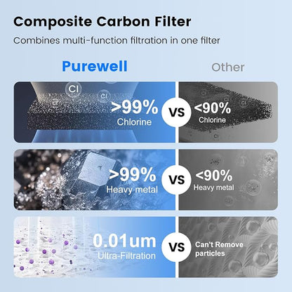 Purewell 3-Stage Composite Carbon Filter for Chlorine Reduction, 2X Thickened Walls, Up to 20,000 Gallons, Replacement Filters Berlkey, ProOne & Purewell Gravity Systems (2 Pack, SS Series, PF-6)