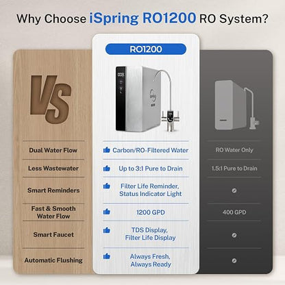 iSpring RO1200 Dual-Flow Reverse Osmosis Water Filter, 1200 GPD High Flow, w/TDS Monitor, Under Sink Tankless Reverse Osmosis System, 3:1 Pure to Drain, TDS PFAS Reduction, Auto Flush, Filter Reminder