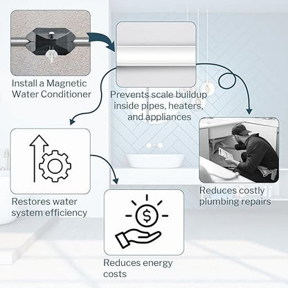Magnetic Water Softener & Conditioner – Salt-Free Water Descaler for Hard Water Treatment | Easy Install, Eco-Friendly Water Softener System for Home & Apartment Plumbing