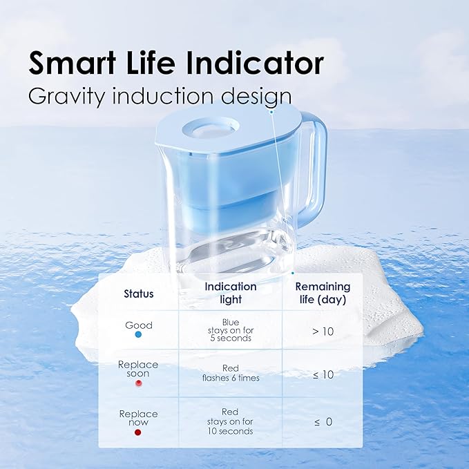 Waterdrop Alkaline Lucid 10-Cup Water Filter Pitcher with 4 Filters, Healthy, Clean & Toxin-Free Mineralized Alkaline Water (100 Gallons), Up to PH 9.5, BPA Free, Blue