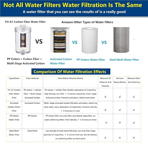 2 Micron ACF Washing Machine Water Filter, Visible Washer Water Filter System, 99.5% Removal of Chlorine Fluoride, Heavy Metals, Scale, Clothes Yellowing, Reduces Dry Skin, Carbon Shower Filter
