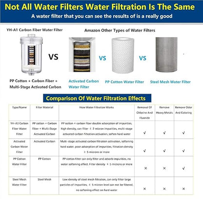 2 Micron ACF Washing Machine Water Filter, Visible Washer Water Filter System, 99.5% Removal of Chlorine Fluoride, Heavy Metals, Scale, Clothes Yellowing, Reduces Dry Skin, Carbon Shower Filter