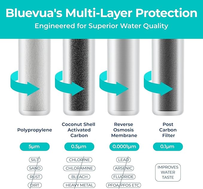 Bluevua Official RO100ROPOT 4-Pack Replacement Filter Set, Pack of 1 PP Filter and 1 CTO Filter and 1 RO Filter and 1 PCF Filter, Bundle