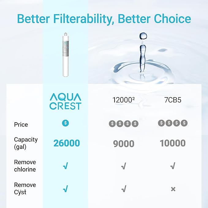 AQUA CREST I2000 2 Under Sink Water Filter, Replacement for Everpure I2000 2, EV9612-22, MC2, ESO7, MH2, EV9612-56, EV9607-25, EV9613-21, NSF/ANSI 42 Certified, 26000 Gallons, 2 Pack