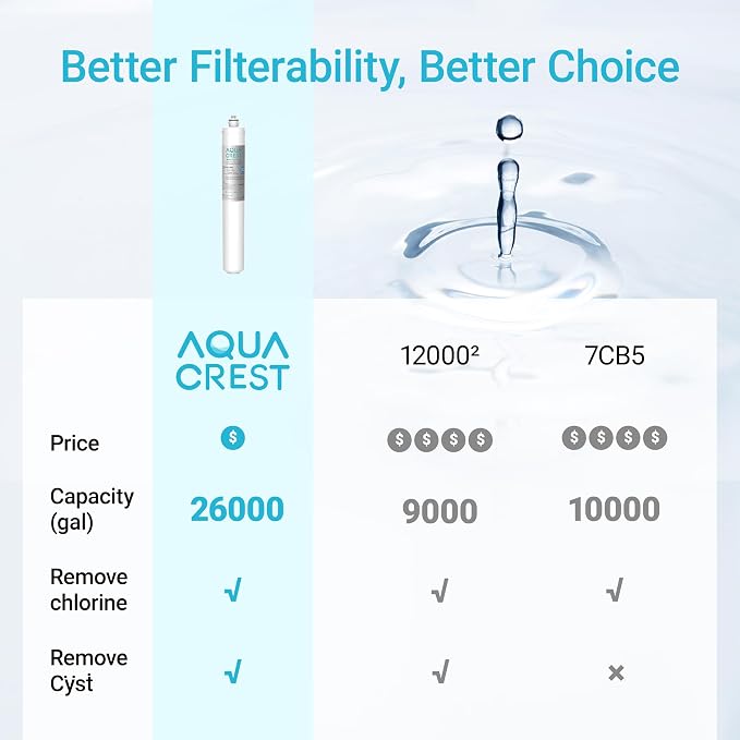 AQUA CREST I2000 Water Filter Replacement for Pentair® Everpure I2000 2 | Compatible with Everpure I2000 2, EV9612-22, MC2, ESO7, MH2, EV9612-56, EV9607-25, EV9613-21, 26000 Gallons