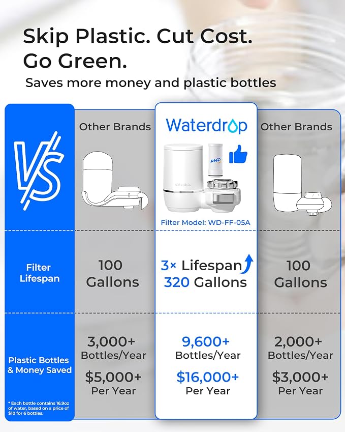 Waterdrop FC-02 Alkaline Water Filter for Sink Faucet, Filter Life Reminder | Reduces Chlorine, Tap Water Filter for Kitchen Sink, NSF Certified Easy Installation, 320 Gallons, 1 Filter