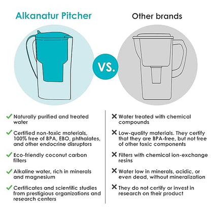 Water Filter Jug Green for Tap Water Alkanatur Drops Filters Water Supports Ionisation and Gives Magnesium from pH 9 1.4 Litre Capacity Filters Limescale Chlorine and Metals Without BPA