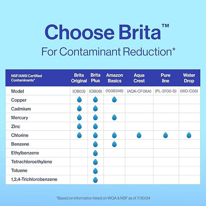 Brita Plus Water Filter, BPA-Free, High-Density Replacement Filter for Pitchers and Dispensers, Reduces 2x Contaminants*, Lasts Two Months or 40 Gallons, Includes 6 Filters (Pack of 2)
