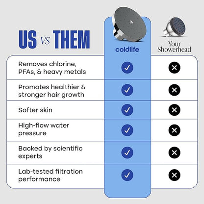 Cold Life Filtered Shower Head for Hard Water Recommended by Gary Brecka - Wide-Face High-Pressure Shower Head with Filter - Multi-Stage Filtration for Skin & Hair, 99% Chlorine Reduction, Matte Black