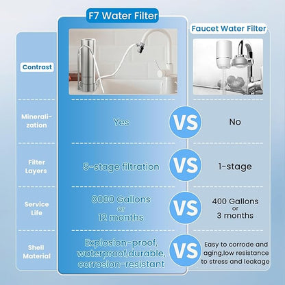 Vortopt F7 Countertop Water Filter System,Rapid Flow,6-8Months or 8000 Gallons Long-Life,5-Stage Filtration- Reduces Chlorine,Heavy Metals,Bad Odors,add Mineral Material-Includes 1 Filter.