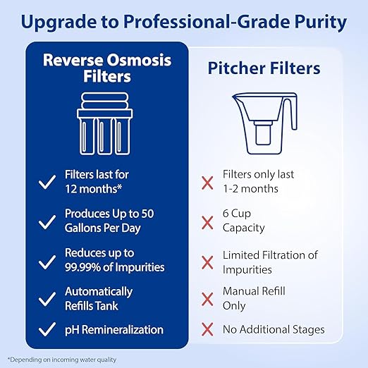APEC Water Reverse Osmosis Water Filter System, WQA Certified, 6-Stage with Alkaline Mineral pH+ and Extra High Capacity Pre-Filter Set Stage 1-3, Ultra Safe Essence Series, 75 GPD