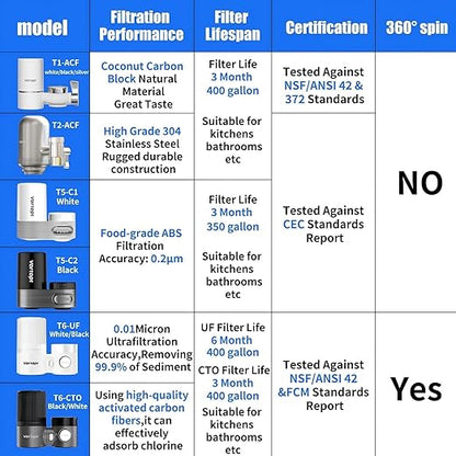 Vortopt Advanced Faucet Water Filter for Kitchen Sink,360°Rotary Ultrafiltration Bathroom Sink Filter,400 Gallons,NSF Certified Reduces Chlorine & Bad Taste with 1 Replacement.(T6-UF-Black)