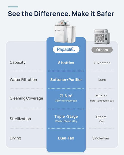 Papablic SafeguardPlus Baby Bottle Washer with Water Purification System | 8-Bottle Capacity, 5-in-1 Bottle Washer & Sterilizer & Dryer for Bottles, Pump Parts, Baby Essentials