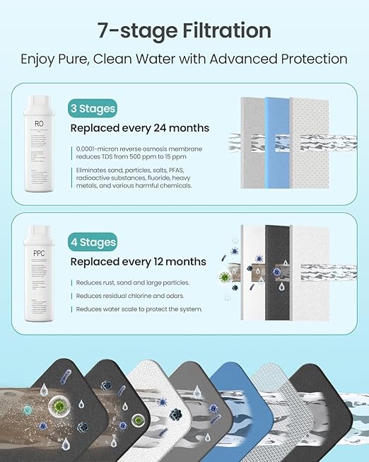 PPC Filter Replacement for Reinmoson RMS-WP-RO800 and CrispTaste CRS-RO800 Reverse Osmosis System Tankless Reverse Osmosis Water Filter, Reduces PFAS TDS, Under Sink RO System(CRS-RO800-PPC)