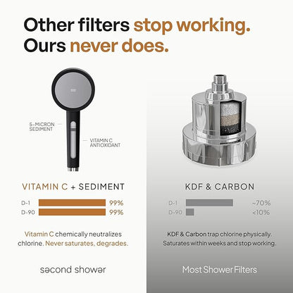 SecondShower Filtered Shower Head with Handheld for Hard Water - NSF Certified 99.9% Chlorine Removal, High Pressure, Korean Vitamin C Filter for Soft Skin & Hair (Forest Green)