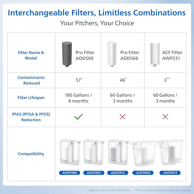 PHILIPS GoZero AWP231 Replacement Filter Cartridges for PHILIPS Instant Water Filter Pitcher AWP2980 with Mirco-X Clean Technology, 3-Pack
