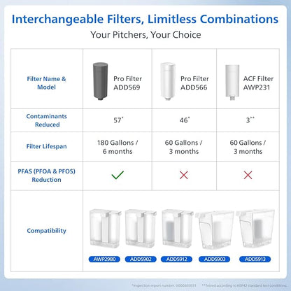 PHILIPS GoZero AWP231 Replacement Filter Cartridges for PHILIPS Instant Water Filter Pitcher AWP2980 with Mirco-X Clean Technology, 3-Pack